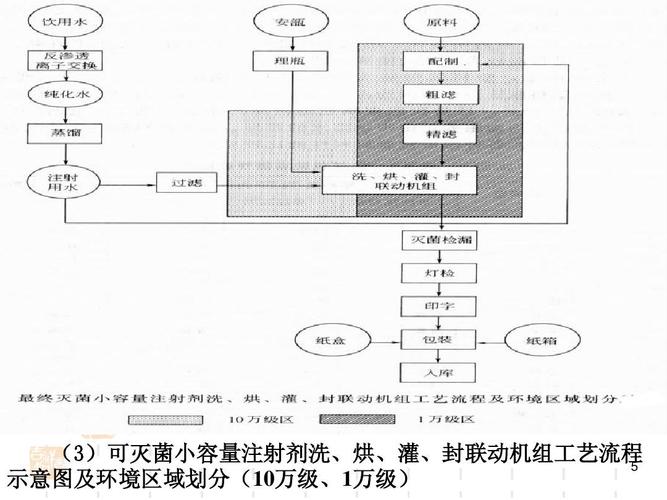 液体制剂车间布局与工艺流程设计