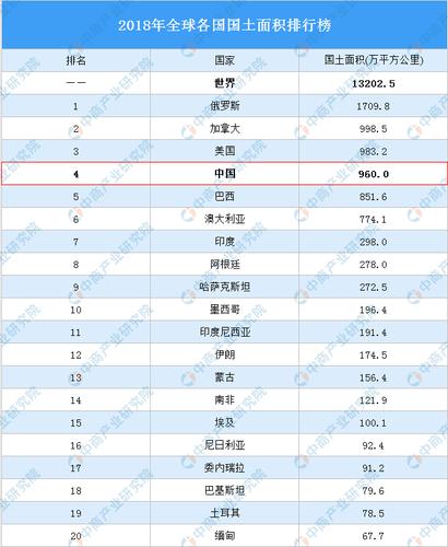 2020年全球各国国土面积及人口排行榜(附全榜单)