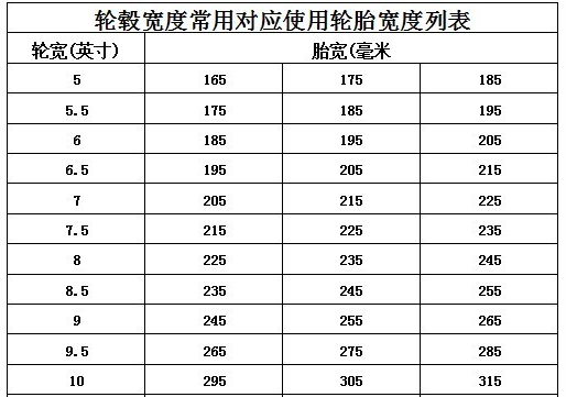 求轮胎与轮毂宽度搭配对照表!