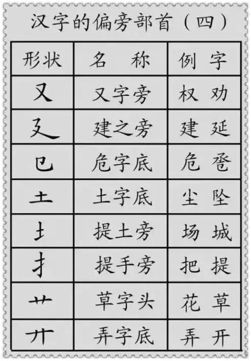 "汉字的偏旁部首"分类详解,对孩子识字很有帮助!