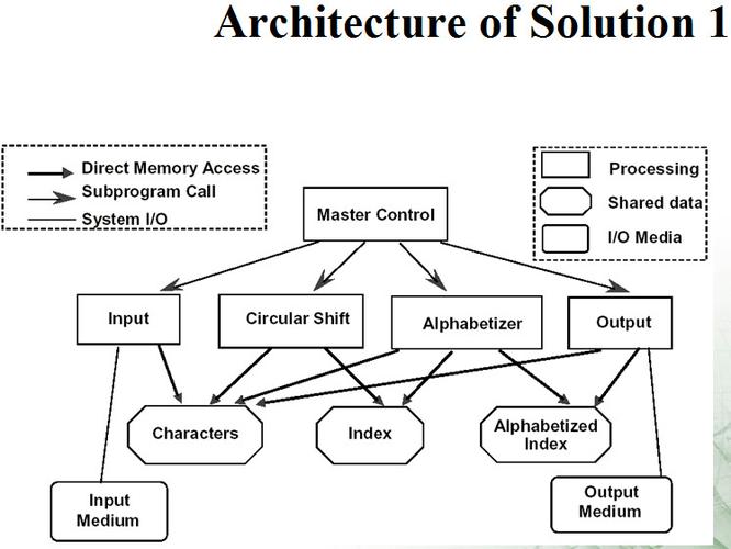 软件体系结构经典问题——kwic的分析和解决