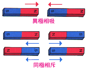同极相斥,异极相吸