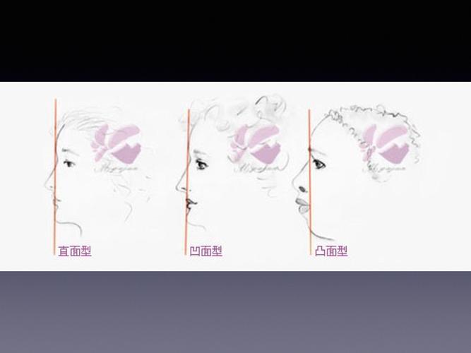 首 先是面型,分为直面型,凹面型和凸面型.