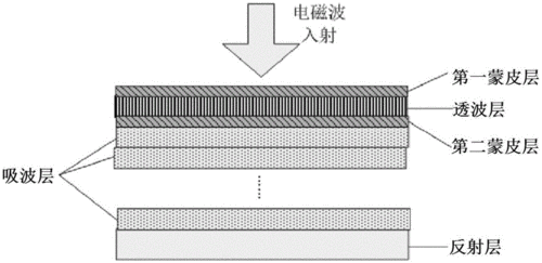 本发明一方面提供一种双层蒙皮吸波蜂窝夹心结构,沿电磁波传播方向
