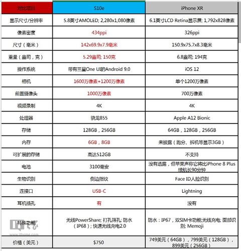 从配置上看,三星s10e参数明显更胜一筹,苹果iphone xr最大的优势可能