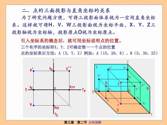 点的三面投影规律ppt