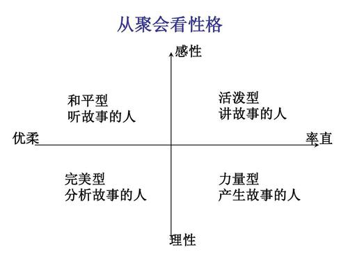性格-四象限(活泼,和平,完美,力量)ppt