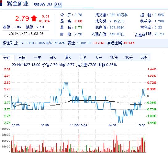 今日紫金矿业股票行情(2014年11月27日)
