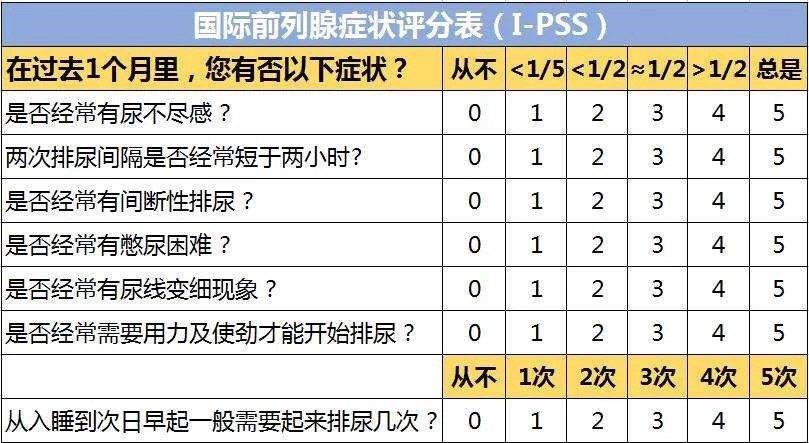 前列腺良性增生的自我诊断