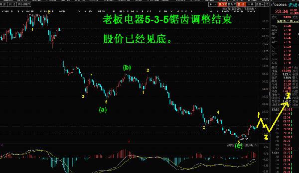玄同波浪理论:【股票波浪理论】白云山,老板电器涨势在即