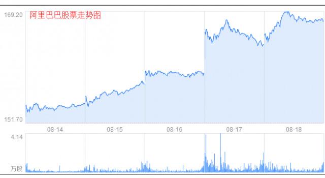 阿里巴巴股票