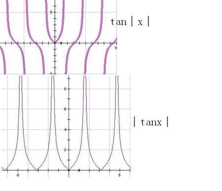 由y=|tanx|与y=tan|x|的图像,指出它们定义域,值域,单调区间.