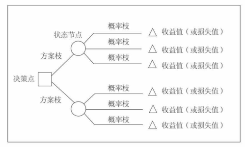 决策树可以画成树枝状的结构图,所以叫决策树.