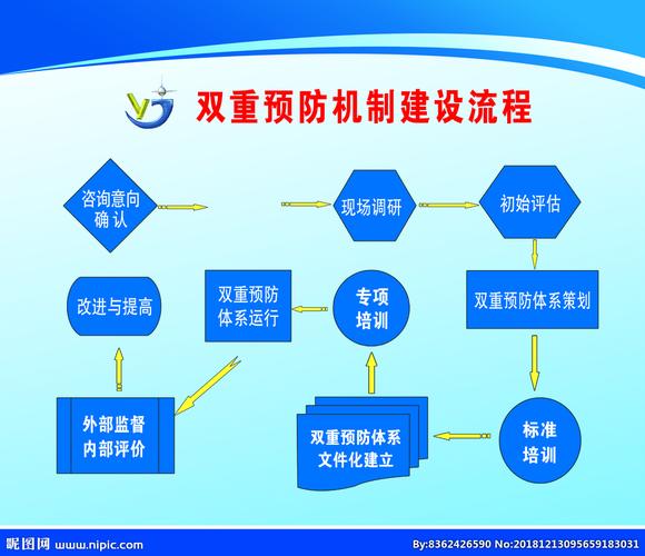 双重预防机制流程设计图__展板模板_广告设计_设计_昵