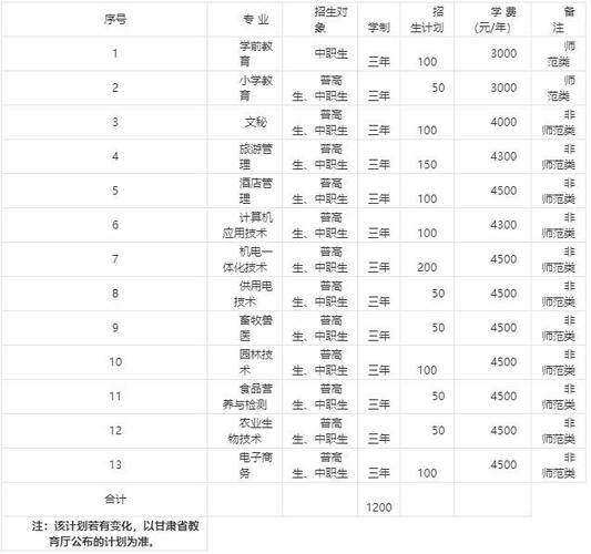 2020年陇南师范高等专科学校招生简章