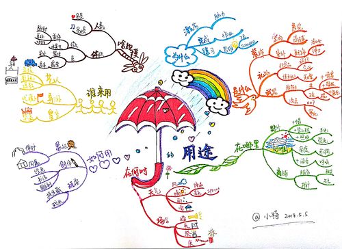 [认证]英国博赞思维导图管理师小特第二幅《伞的用途》