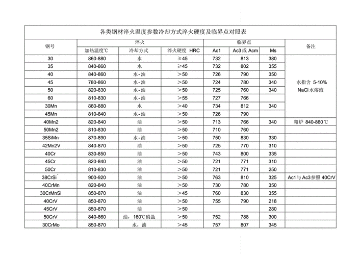 各类钢材淬火温度参数冷却方式淬火硬度及临界点对照表.pdf 3页