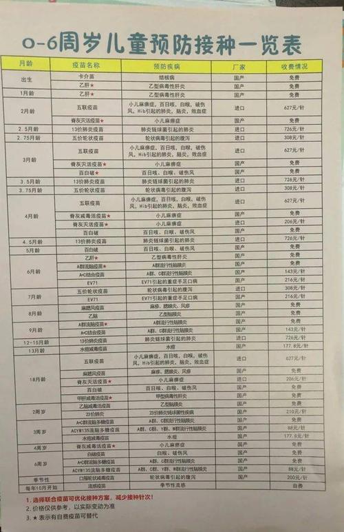 附:宝宝疫苗接种时间表