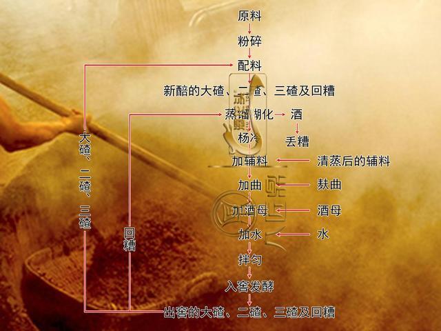 混蒸续碴法老五甑工艺是传统白酒酿造工艺的科学总结,适合淀粉含量较