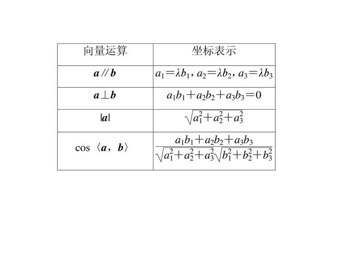 3.1.5《空间向量运算的坐标表示》(选修2-1)ppt