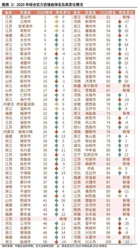 2020全国综合实力百强县排名