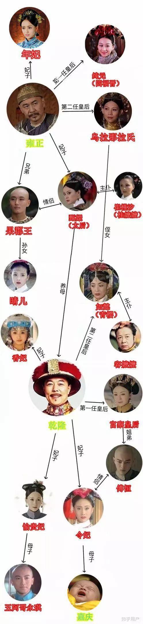 来捋一捋延禧攻略,如懿传,甄嬛传,还珠格格的关系