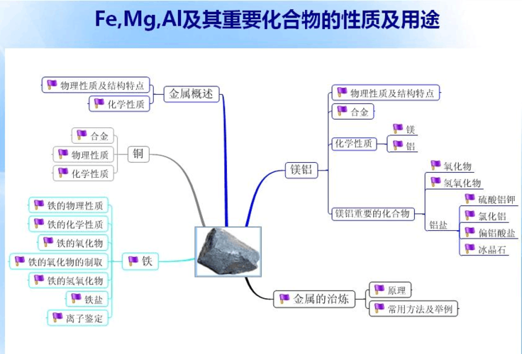 fe,mg,al及其重要化合物的性质及用途