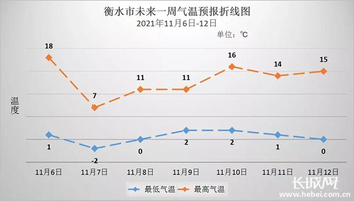 衡水市未来一周气温预报折线图.