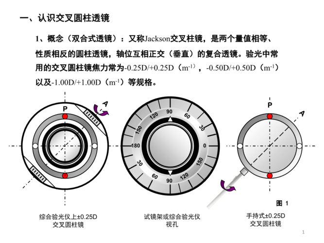 专业验光如何精确的验配散光度数.ppt