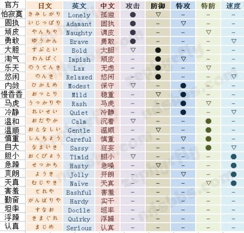 口袋妖怪日月性格翻译表精灵宝可梦性格属性一览