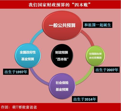 带你读懂国家财政预算的"四本账"