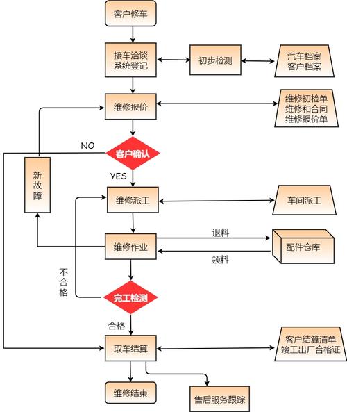 汽车修配工作流程图