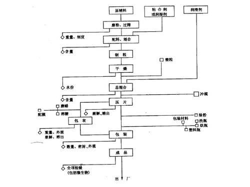 第三章 片剂的制备流程ppt