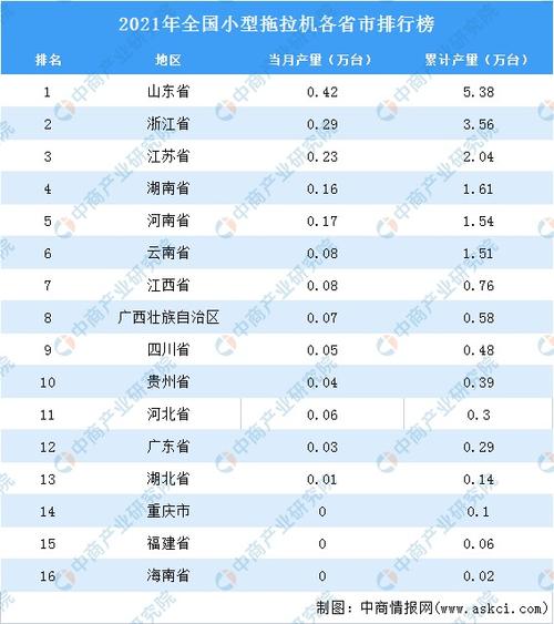 2021年全国各地小型拖拉机产量排名山东省排名第一