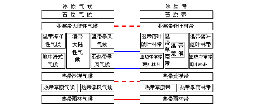 自然带的分布规律