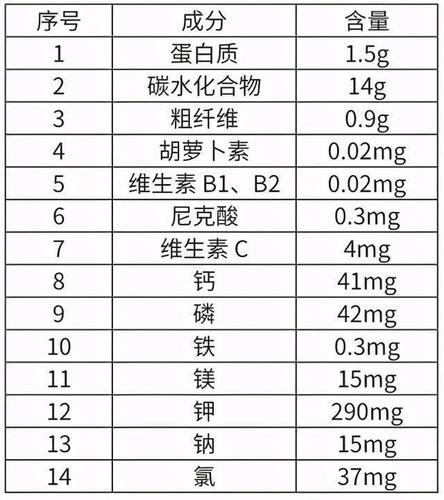 (100g山药中各种营养成分的含量)