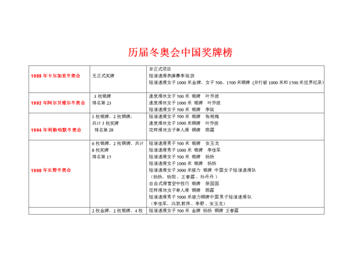 历届冬奥会中国奖牌榜.doc