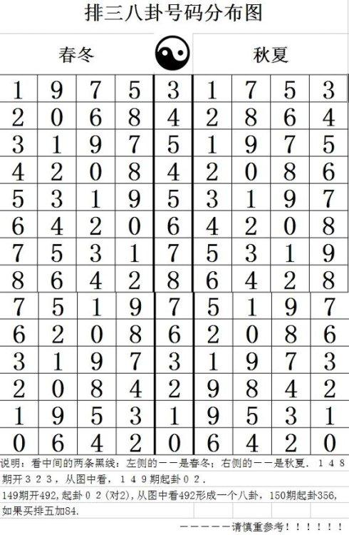 排列3八卦号码分布图