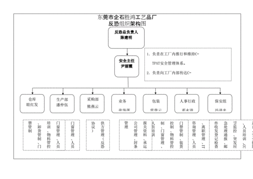反恐组织架构图.docx 2页