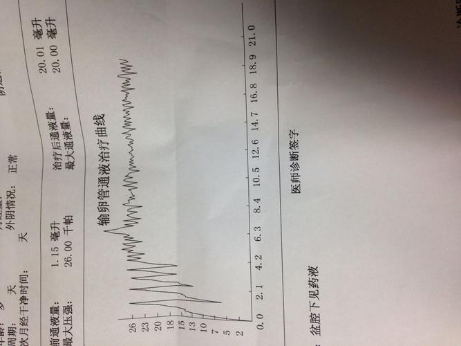 通液时阻力大,最大压强26千帕,曲线达到26后一直没有降下来,请问这种