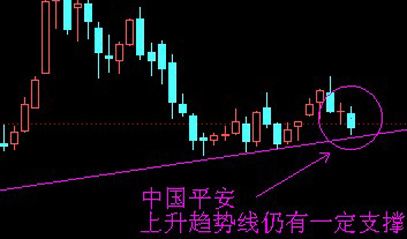 中国平安 和讯股票制图