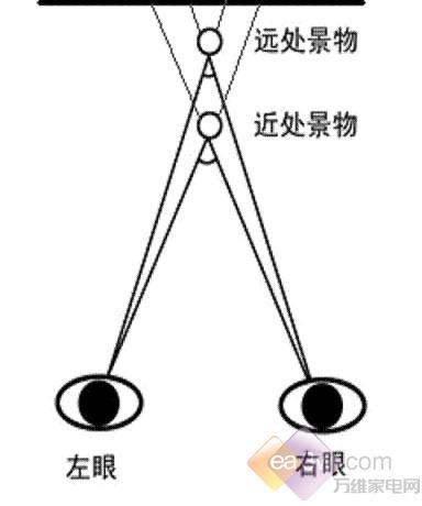 主要是双目视差(binocular parallax),人的双眼相距约6