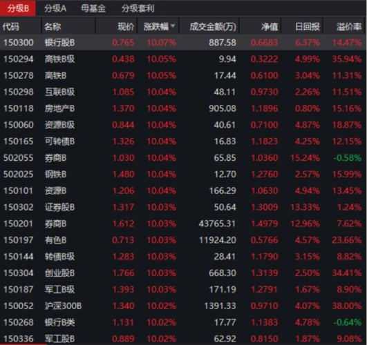 自带杠杆属性的分级b基金向来是行情剧烈波动时的领涨先锋.