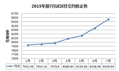 武汉房价环涨2.5%涨幅扩大 主城区项目集中入市是主因