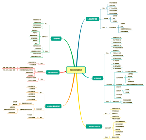 项目风险管理思维导图