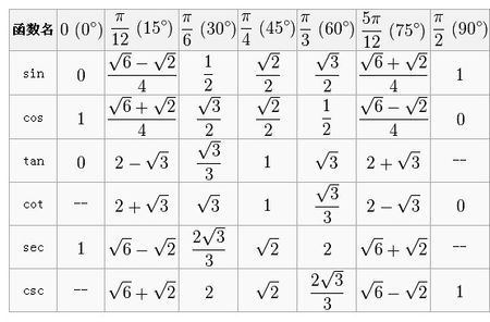 即可算出 如120度 sin120=sin(180-60)=sin60=√3/2 cos120=cos(180