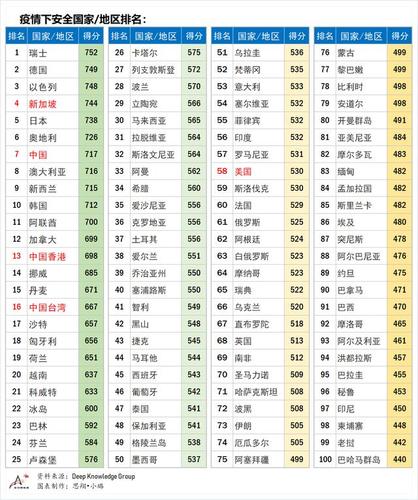疫情下全球安全国家排名,中国全球第7,美国第58