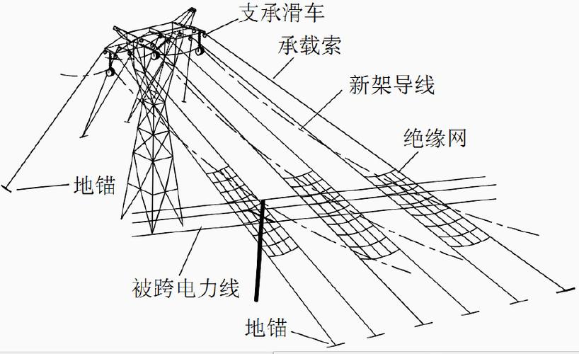 六分裂甚至八分裂大截面导线,很难通过理论受力计算,采用无跨越架封网