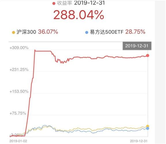 但是,2019年期货市场由于缺少较大的行情趋势,收益率竟然不足三位数