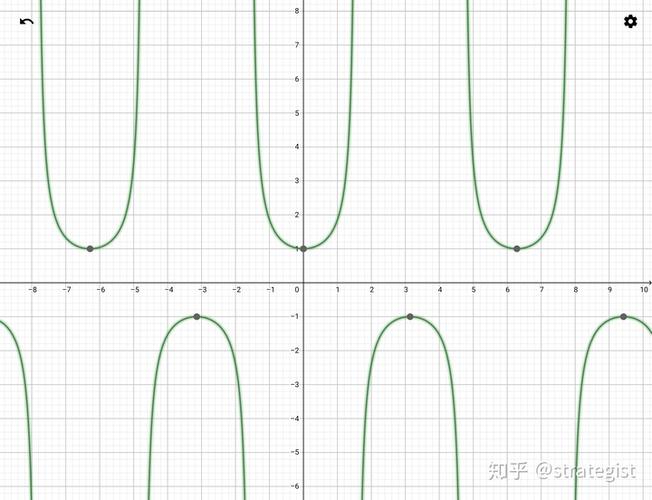 咱们首先画y=secx,不妨拿起笔和纸,尝试一下 注意最开始可以找图像上